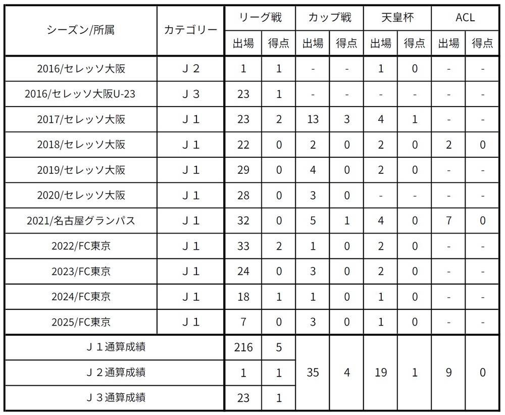 FC東京　木本恭生　2024選手実着用着　パンツ 🔵2024 CONTRACT RENEWAL🔴 #木本恭生 選手との2024シーズンの