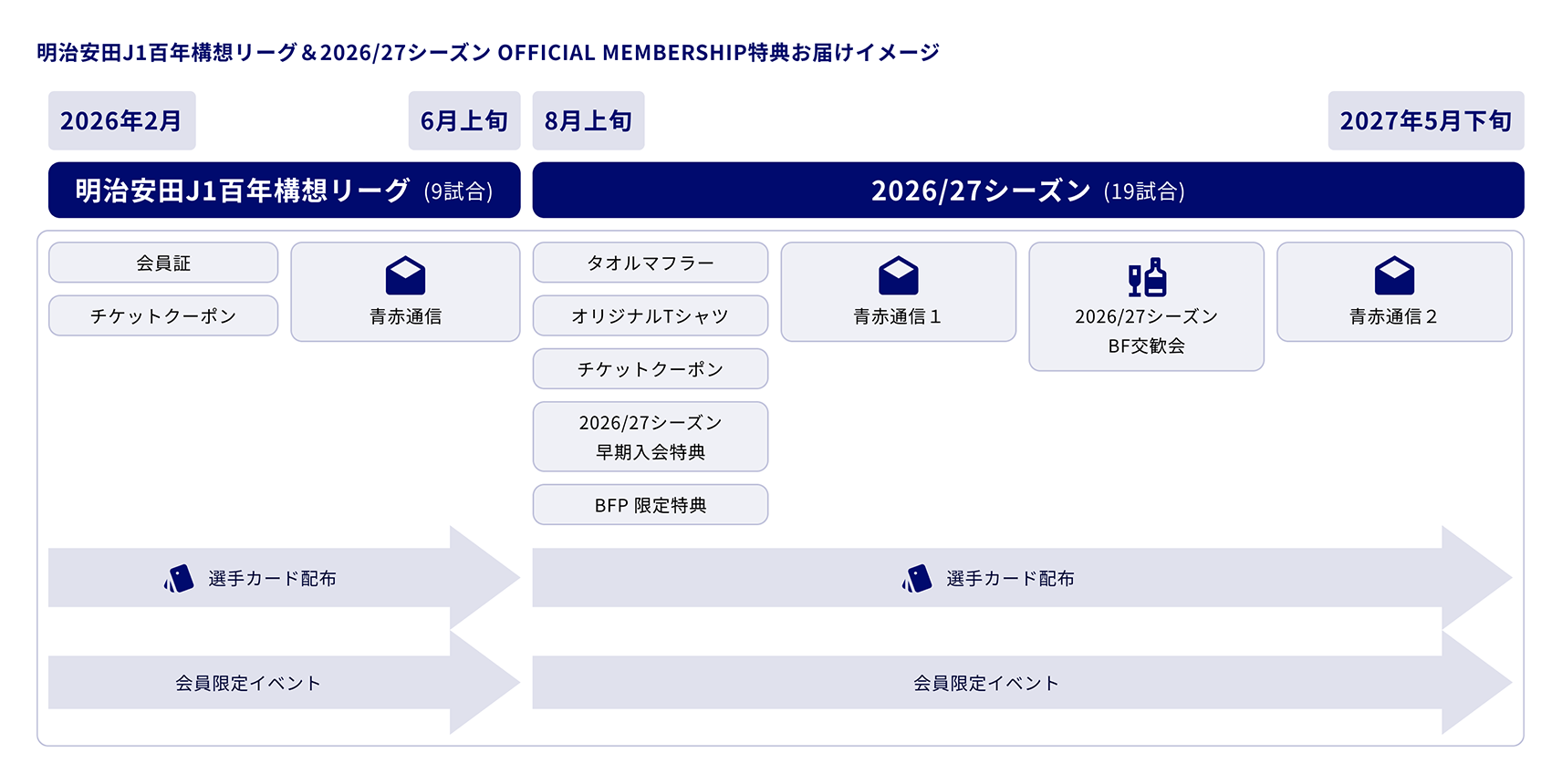 Benefit Delivery Process