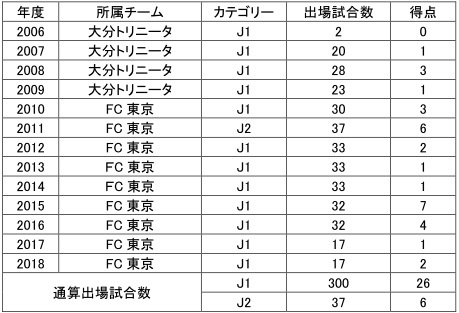森重真人選手 J1リーグ戦通算300試合出場達成のお知らせ ニュース Fc東京オフィシャルホームページ