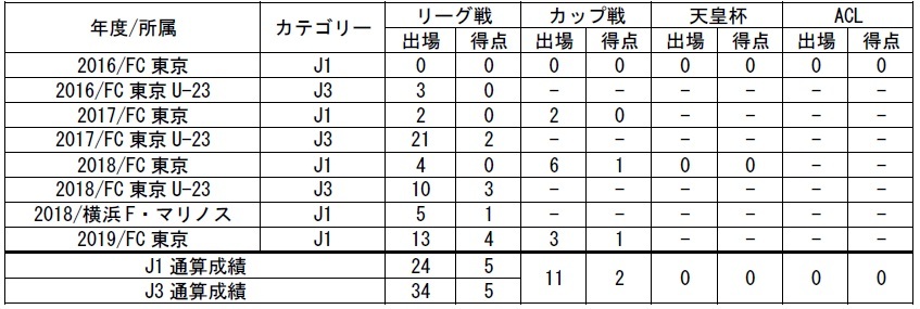 追記 久保建英選手 レアル マドリードへ完全移籍のお知らせ ニュース Fc東京オフィシャルホームページ