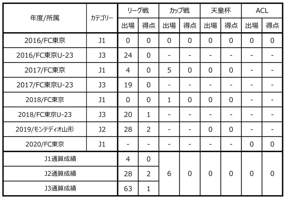 Announcement Regarding The Loan Of Soccer Player Takahiro Yanagi Of Vegalta Sendaif C Tokyo Official Homepage Announcement Regarding The Loan Of Soccer Player Takahiro Yanagi Of Vegalta Sendaif C Tokyo Official Homepage