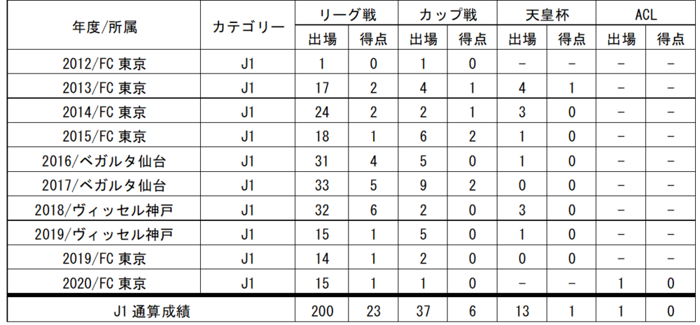 三田啓貴選手 J1リーグ戦通算0試合出場達成のお知らせ ニュース Fc東京オフィシャルホームページ