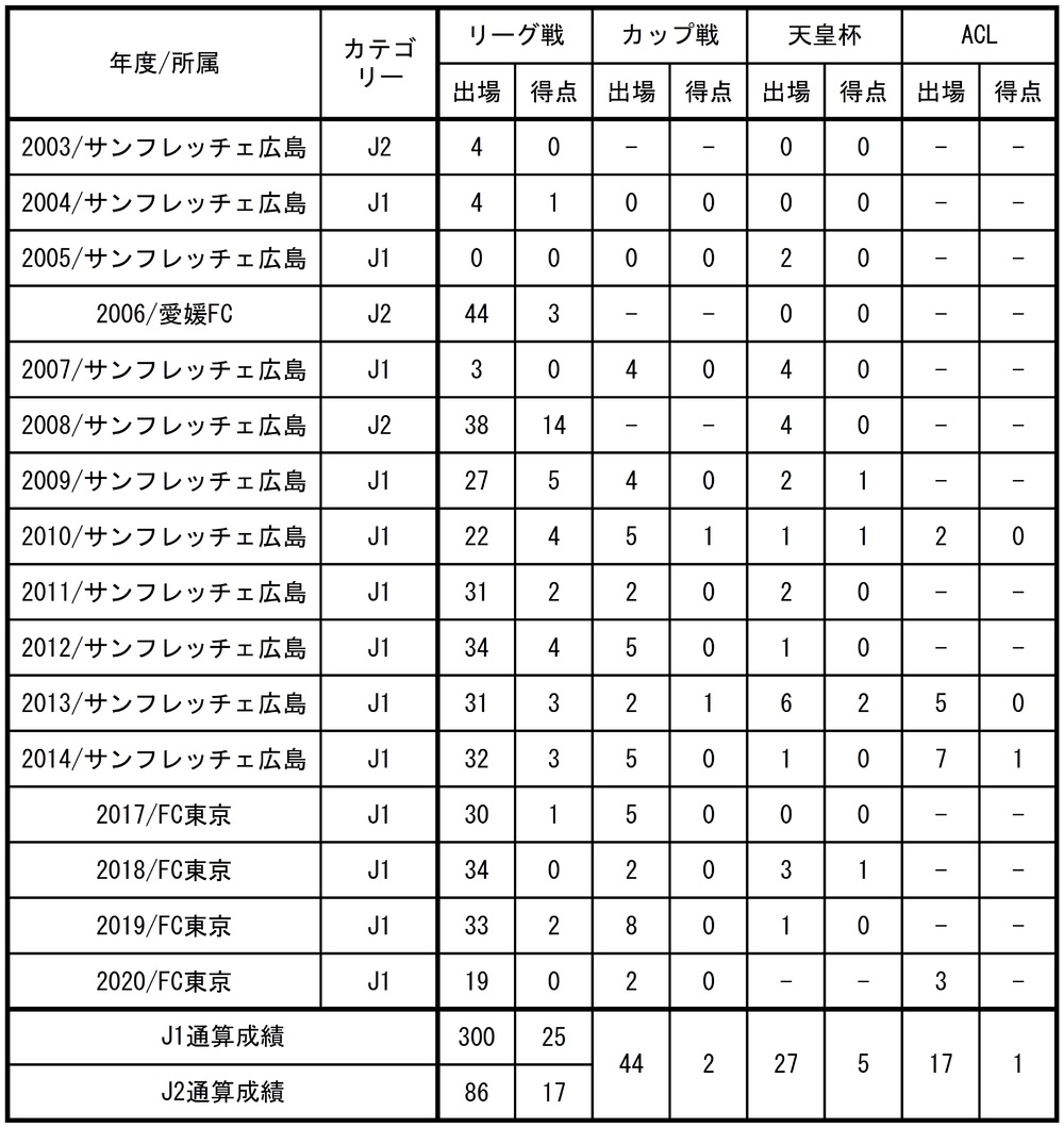 髙萩 洋次郎選手 J1リーグ戦通算300試合出場達成のお知らせ ニュース Fc東京オフィシャルホームページ