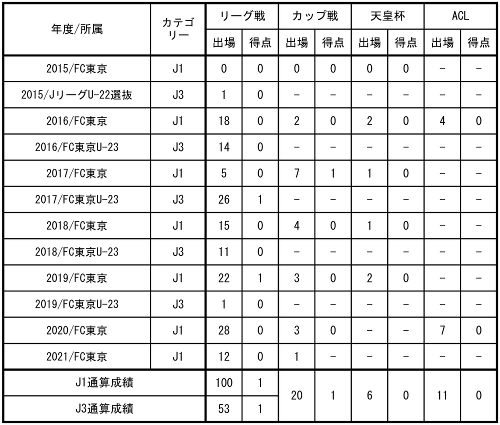 小川諒也選手 J1リーグ戦通算100試合出場達成のお知らせ ニュース Fc東京オフィシャルホームページ