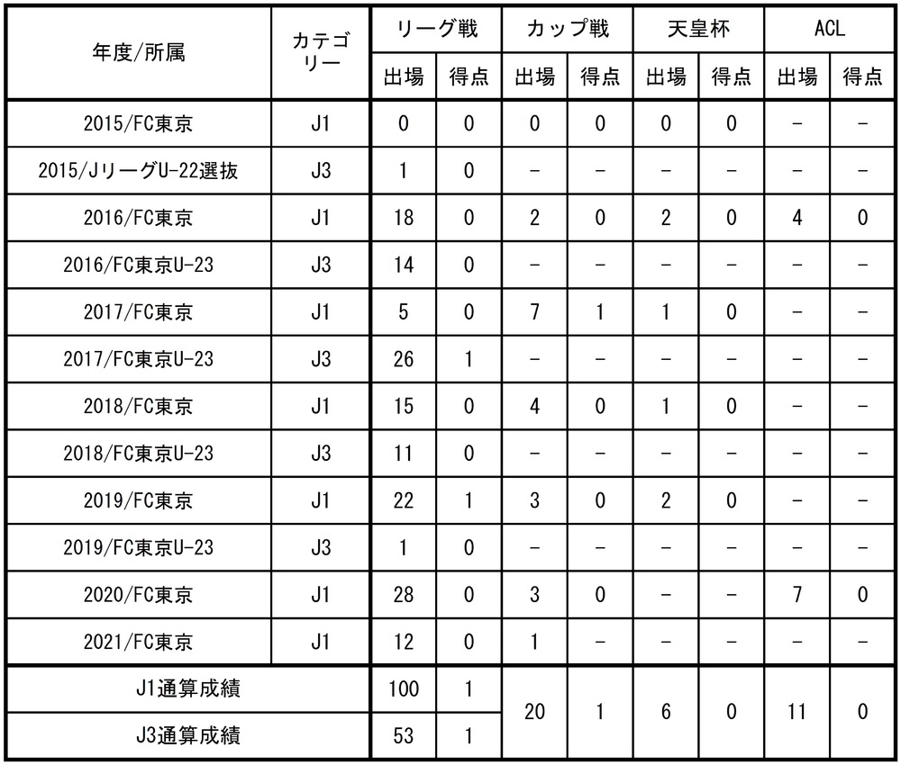 小川諒也選手 J1リーグ戦通算100試合出場達成のお知らせ