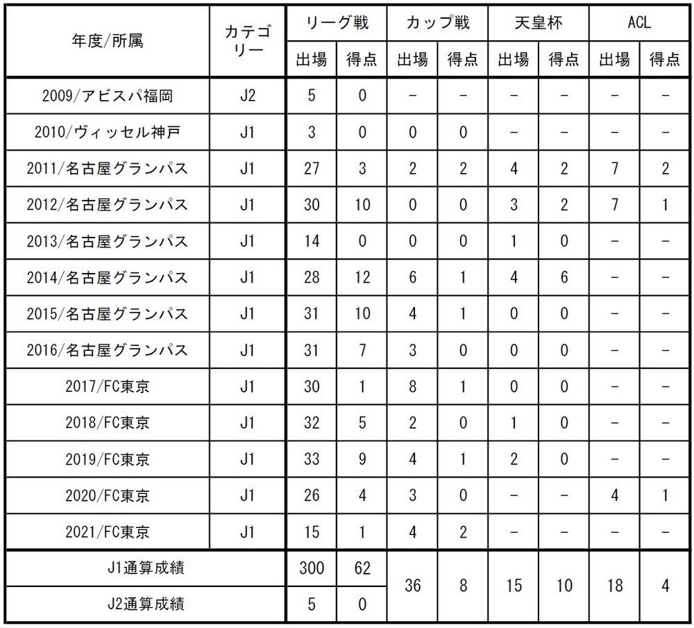永井謙佑選手 J1リーグ戦通算300試合出場達成のお知らせ ニュース Fc東京オフィシャルホームページ 永井謙佑選手 J1リーグ戦通算300試合出場達成のお知らせ ニュース Fc東京オフィシャルホームページ