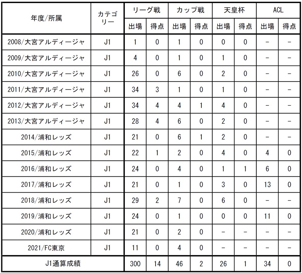 青木拓矢選手 J1リーグ戦通算300試合出場達成のお知らせ
