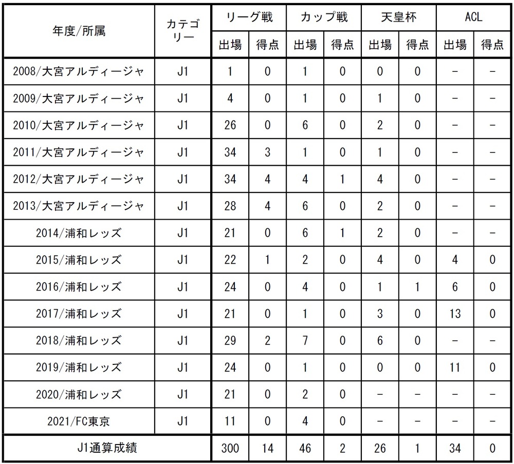 青木拓矢選手 J1リーグ戦通算300試合出場達成のお知らせ ニュース Fc東京オフィシャルホームページ