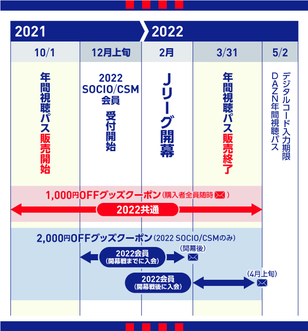 2/1追記】DAZNをお得に視聴してクラブをサポート！2022DAZN年間