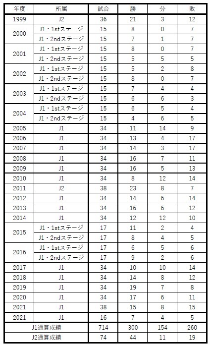 J1リーグ通算300勝達成のお知らせ ニュース Fc東京オフィシャルホームページ