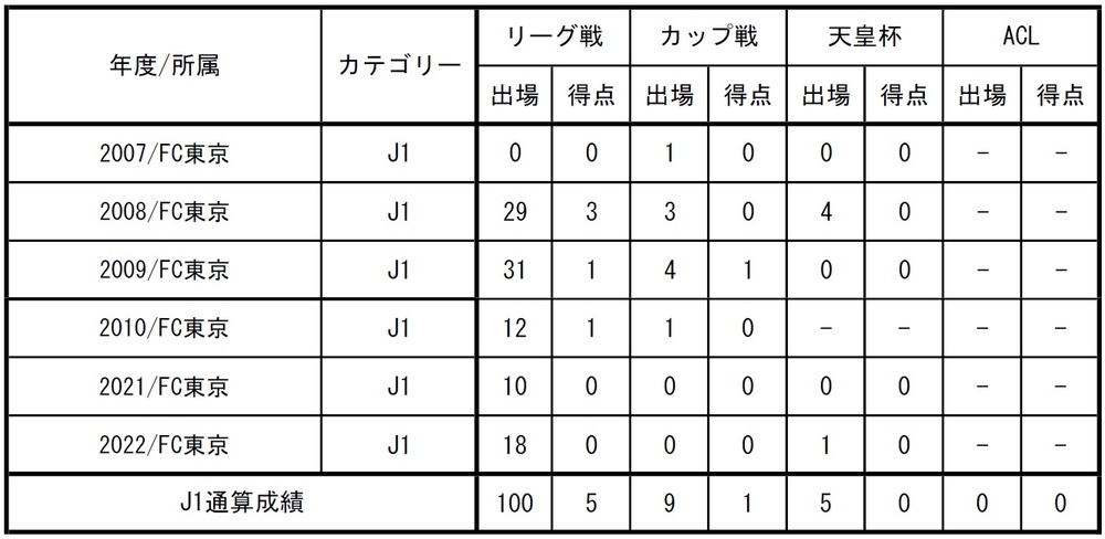 長友佑都選手 J1リーグ戦通算100試合出場達成のお知らせ ニュース Fc東京オフィシャルホームページ